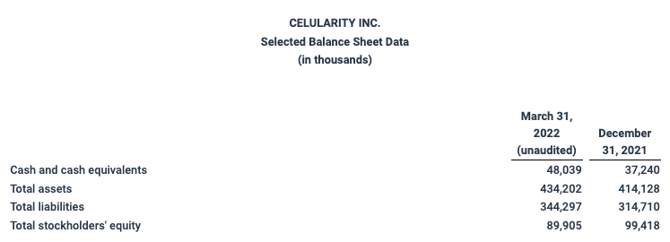 Celularity Reports First Quarter 2022 Financial Results and Provides Corporate Update